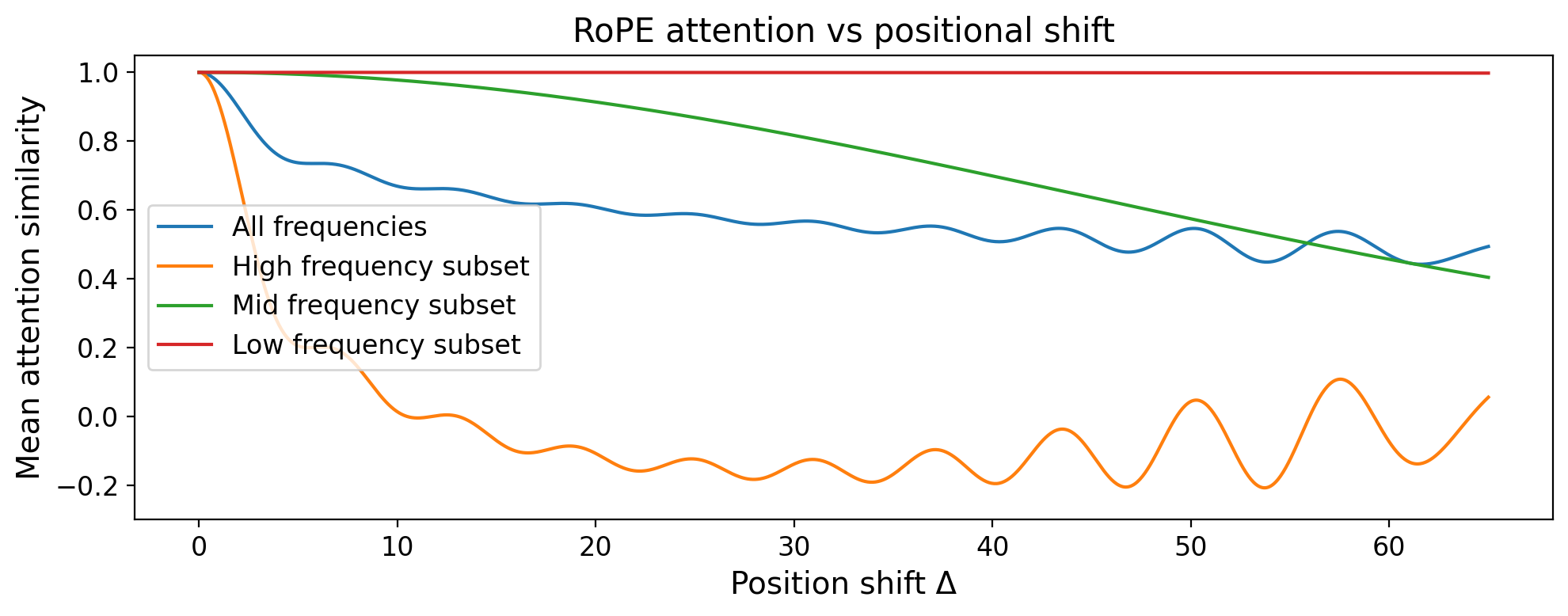 Mean attention similarity vs. positional shift across RoPE frequency bands